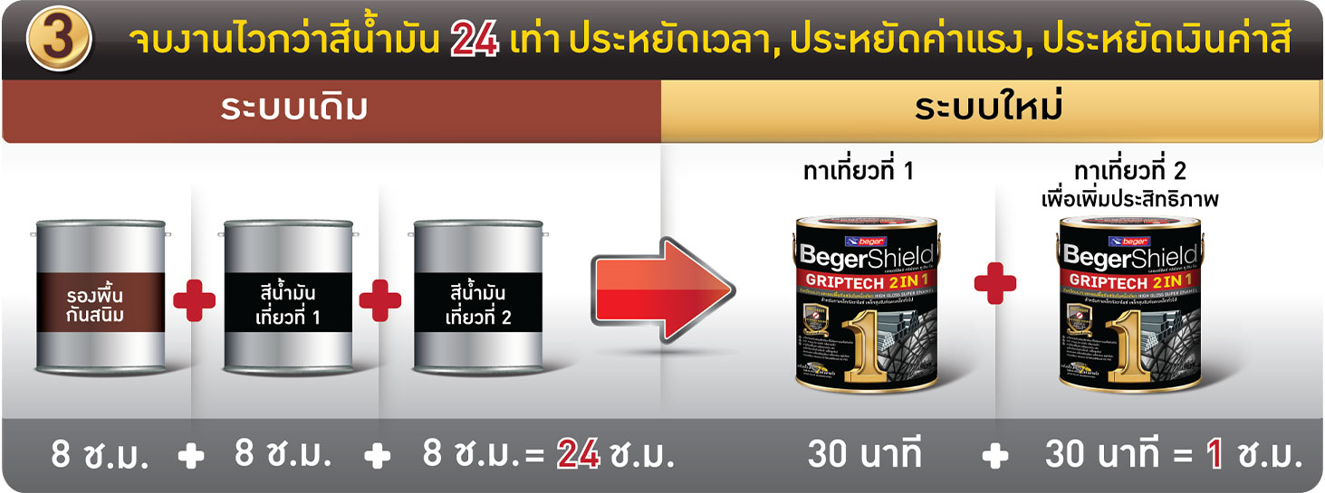 เปรียบเทียบระยะเวลาแห้งระหว่างกริปเทค กับสีน้ำมันระบบเดิม ที่แห้งไวกว่า 24 เท่า