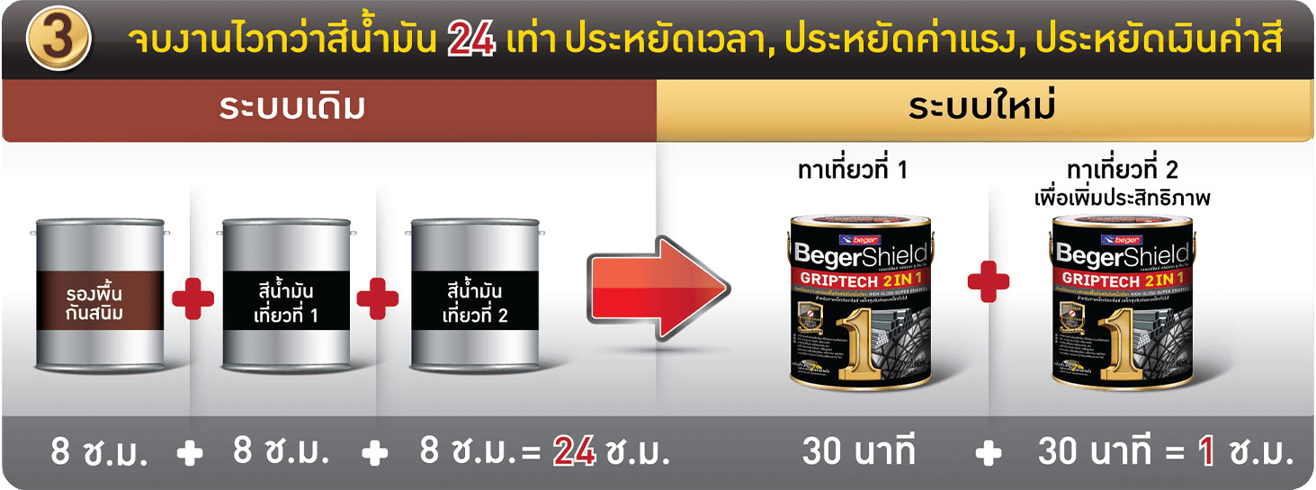 เปรียบเทียบระยะเวลาแห้งระหว่างกริปเทค กับสีน้ำมันระบบเดิม ที่แห้งไวกว่า 24 เท่า