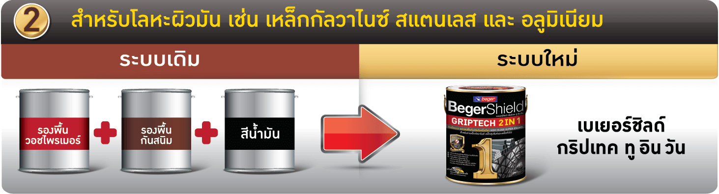 เปรียบเทียบการทาสีเหล็กด้วยกริปเทค กับสีน้ำมันระบบเดิม