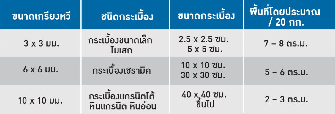 อัตราส่วน ชนิดกระเบื้อง ขนาดกระเบื้อง และพื้นที่การใช้งานกาวซีเมนต์เบเยอร์