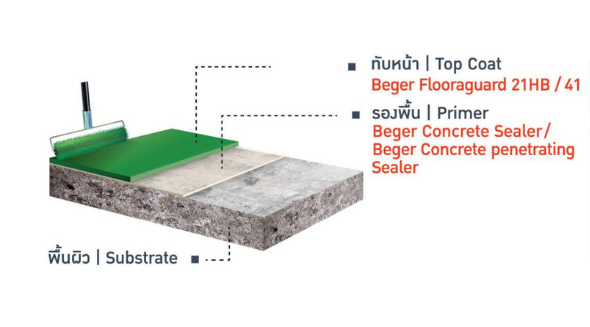 Epoxy Self-leveling