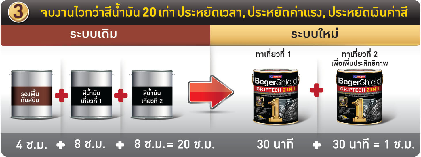 เปรียบเทียบสีน้ำมันเคลือบเงาเบเยอร์ชิลด์ กริปเทค 2 in 1 และสีน้ำมันสูตรเดิม