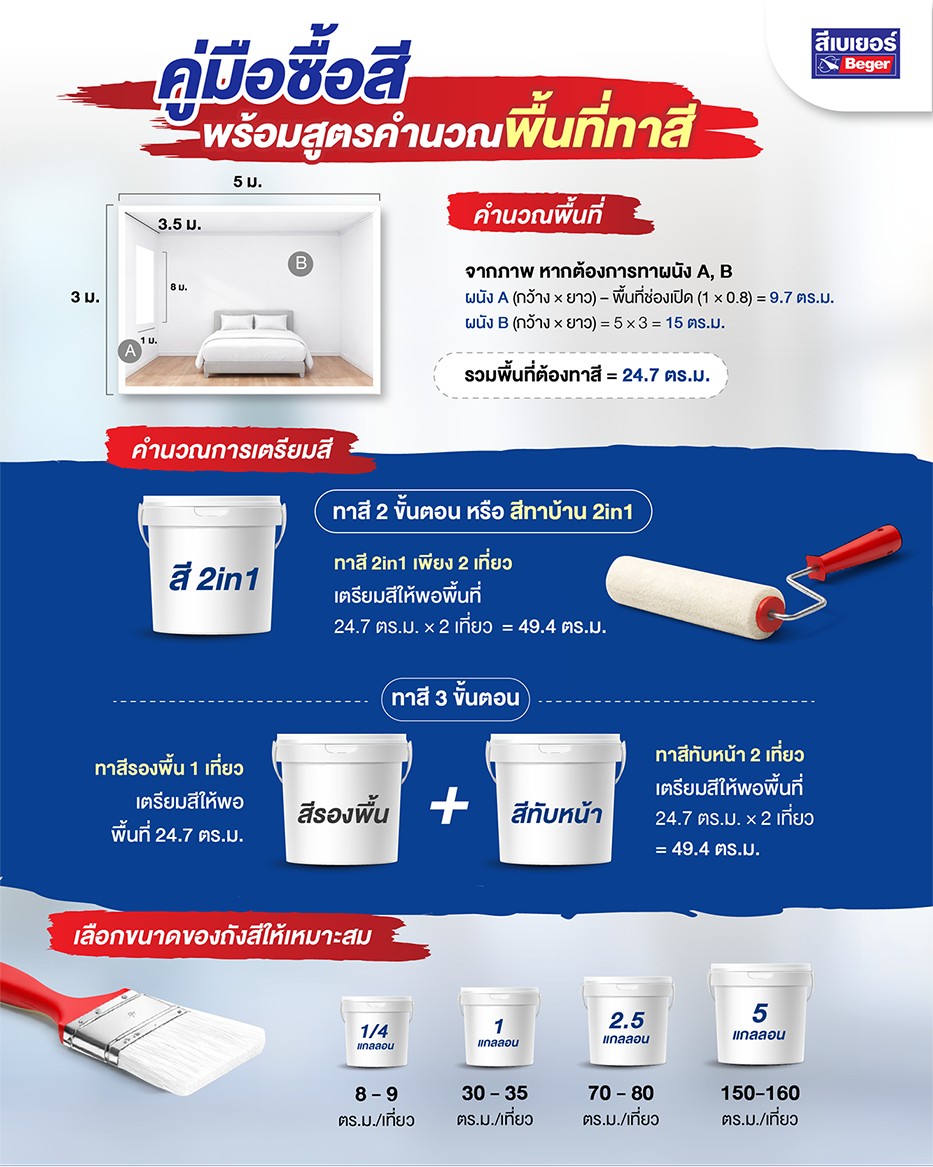 สี 1 ถัง ทาสีบ้านได้กี่ตารางเมตร