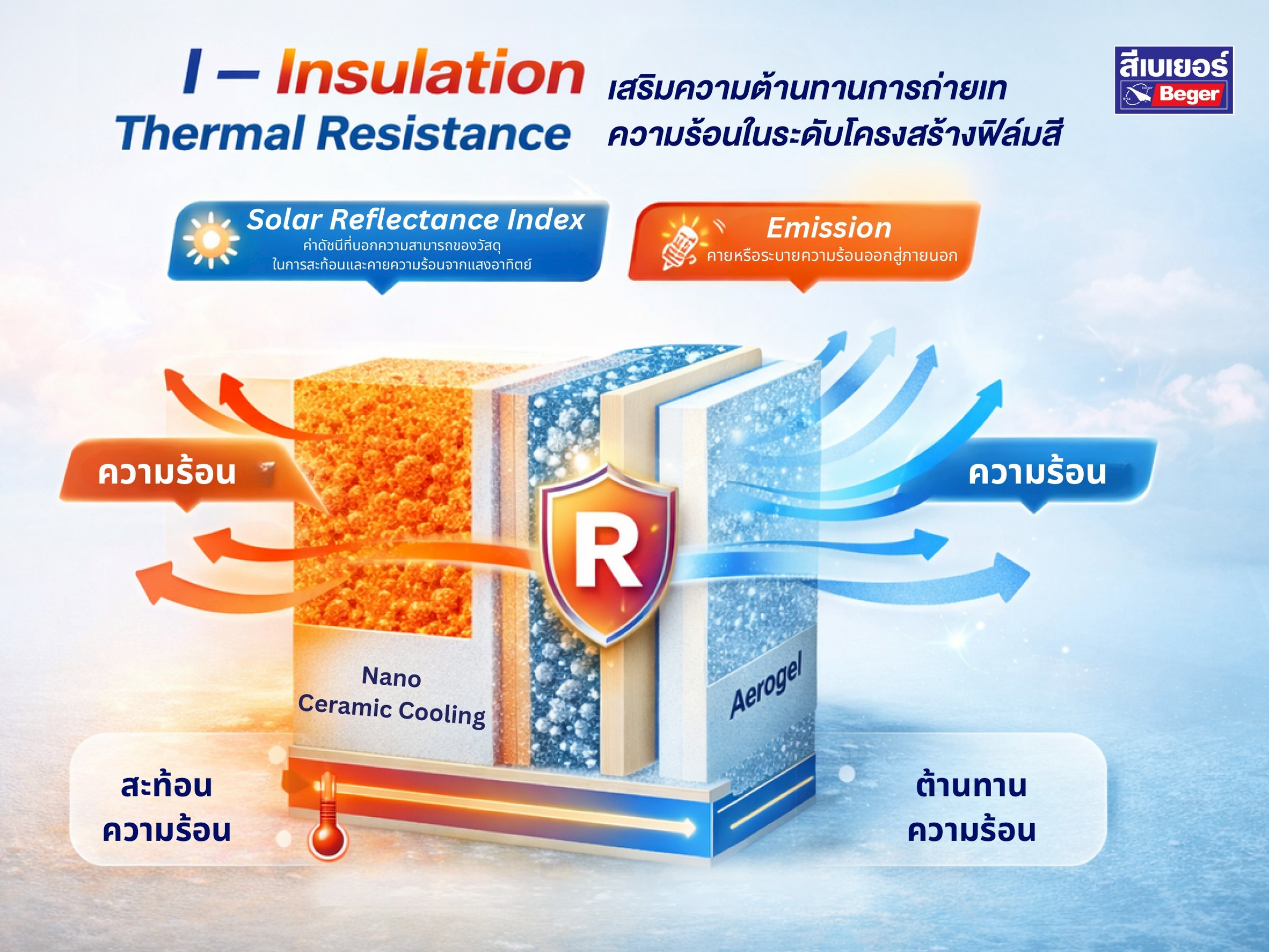 ค่า I ถ่ายเทความร้อน กันความร้อน