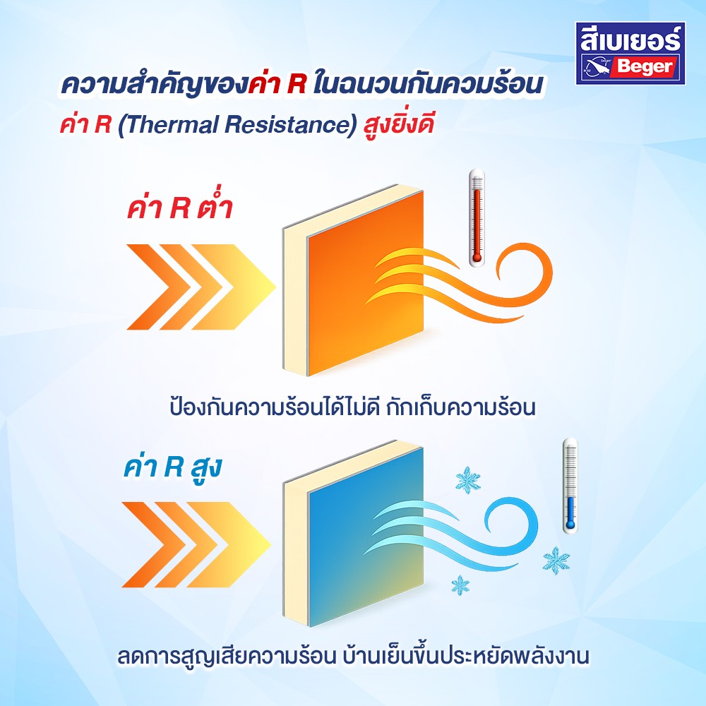 ค่า R ฉนวนกันความร้อน