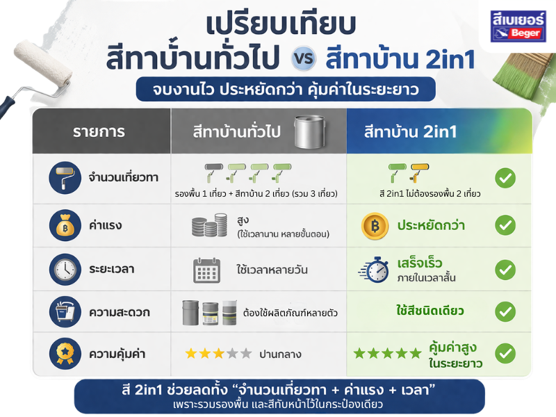 เปรียบเทียบสีทาบ้าน