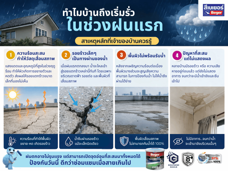 บ้านรั่วซึม ฝนแรก