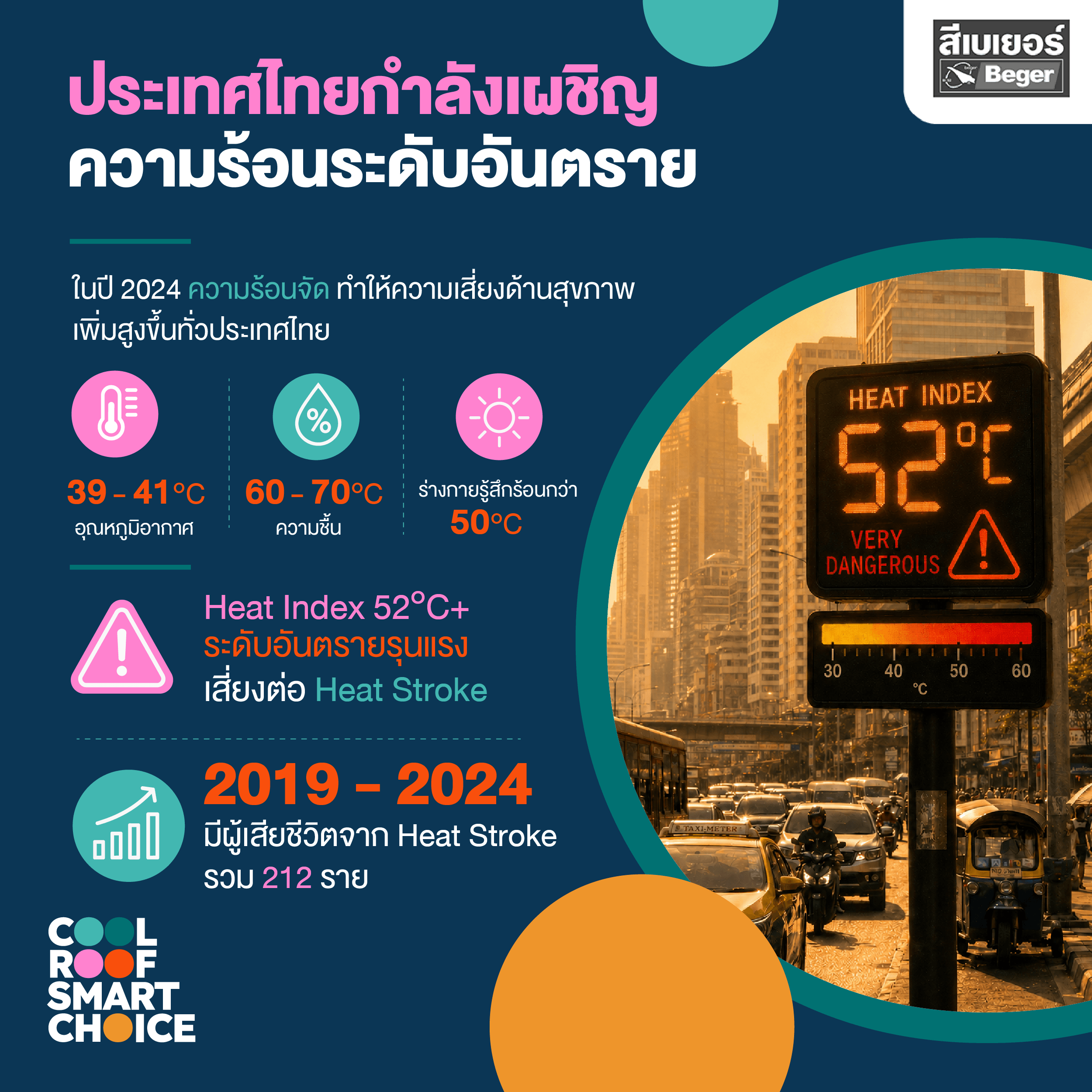 ประเทศไทยกำลังเผชิญความร้อนระดับอันตราย