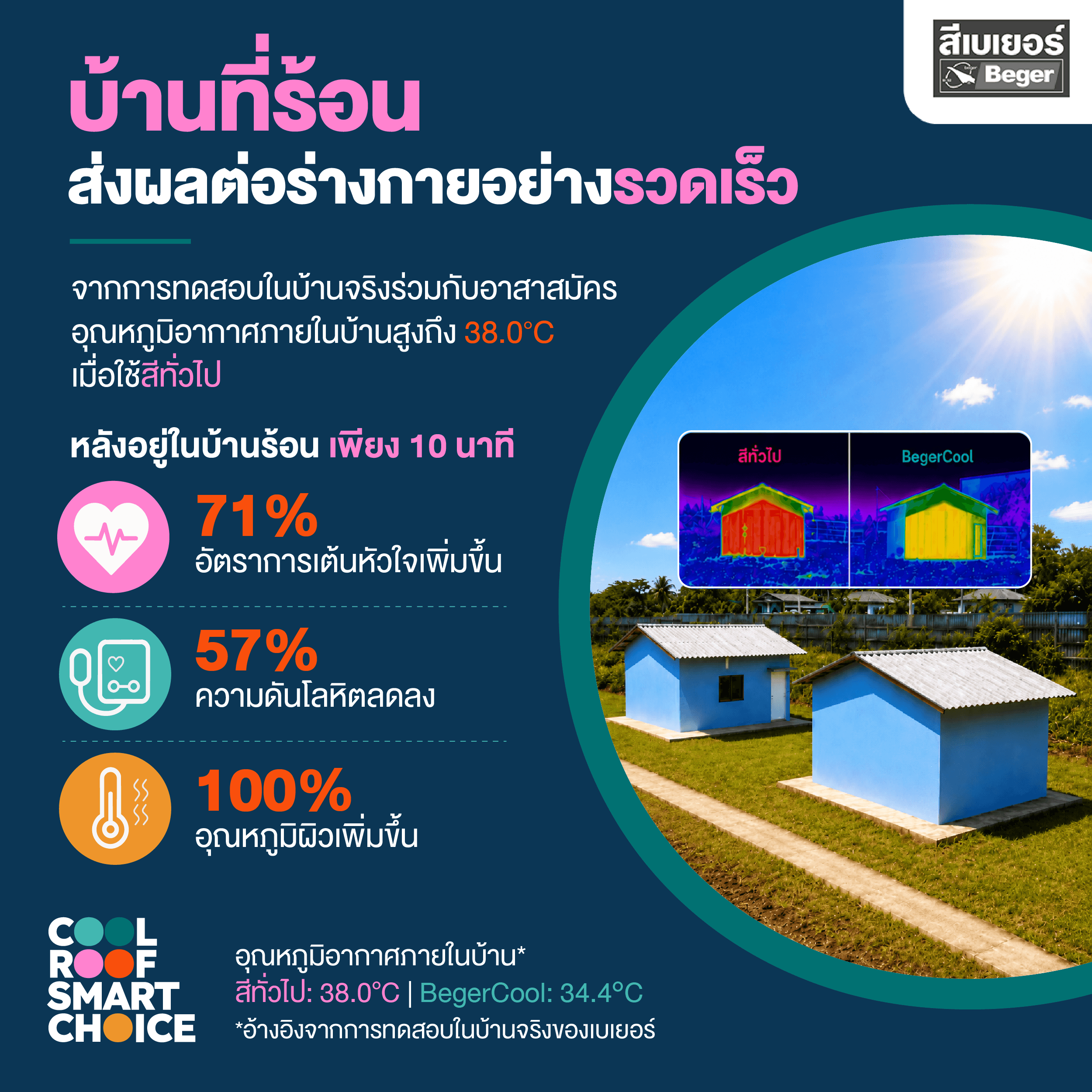 บ้านที่ร้อน ส่งผลต่อร่างกายอย่างรวดเร็ว