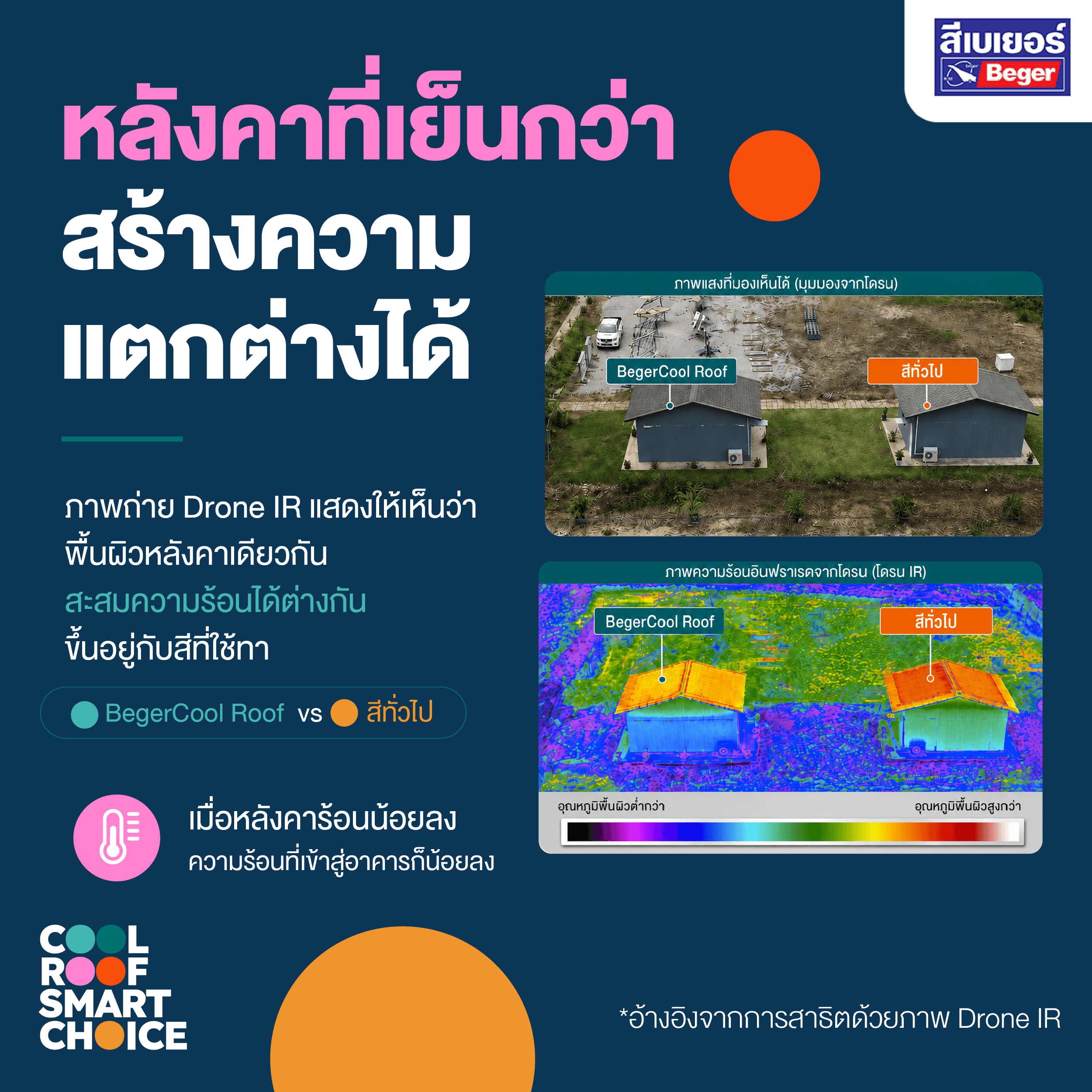หลังคาที่เย็นกว่าสร้างความแตกต่างได้