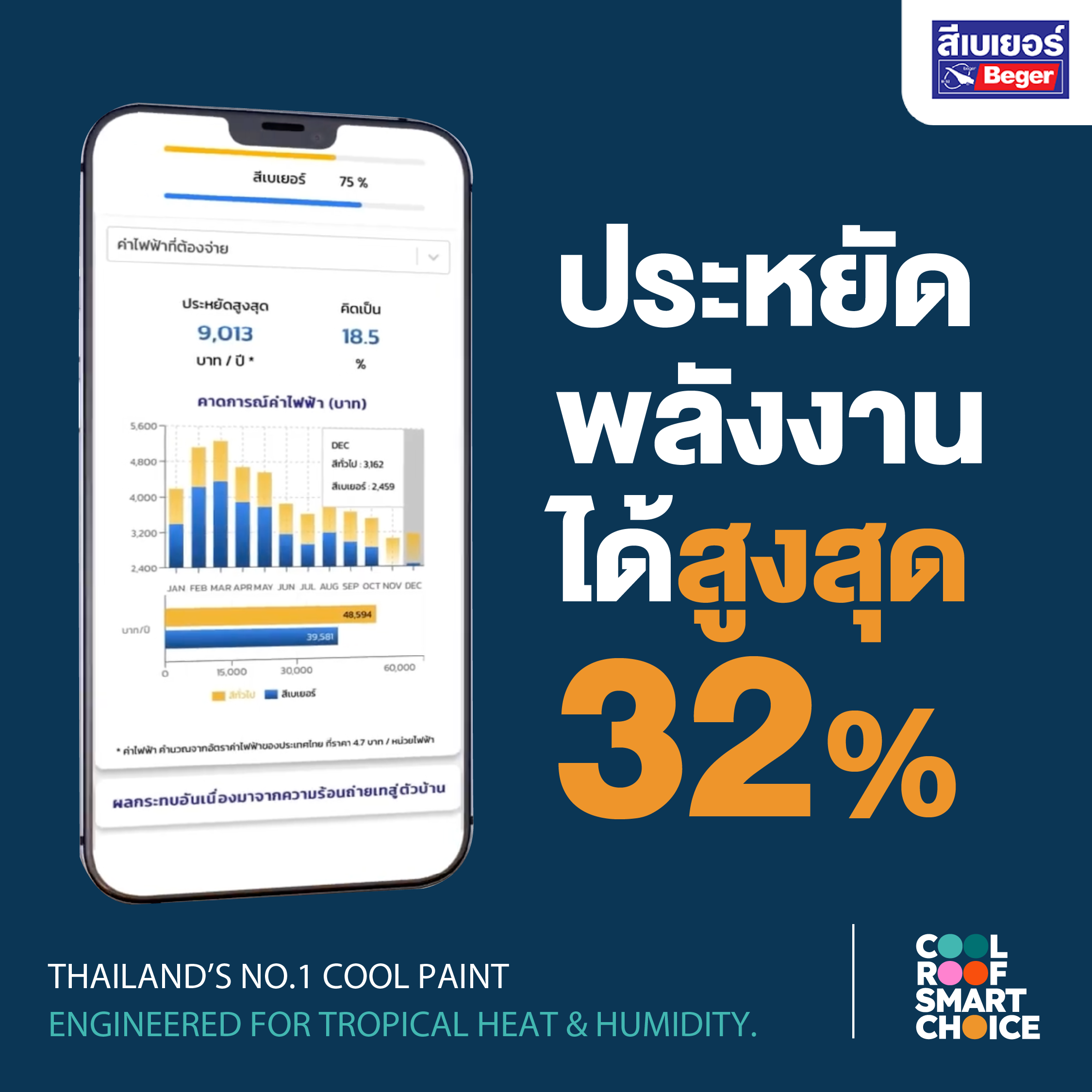 ประหยัดพลังงานได้สูงสุด 32%