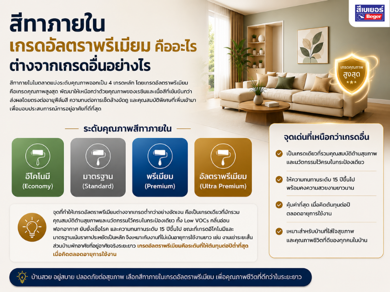 สีทาภายในเกรดอัลตราพรีเมียมคืออะไร ต่างจากเกรดอื่นอย่างไร