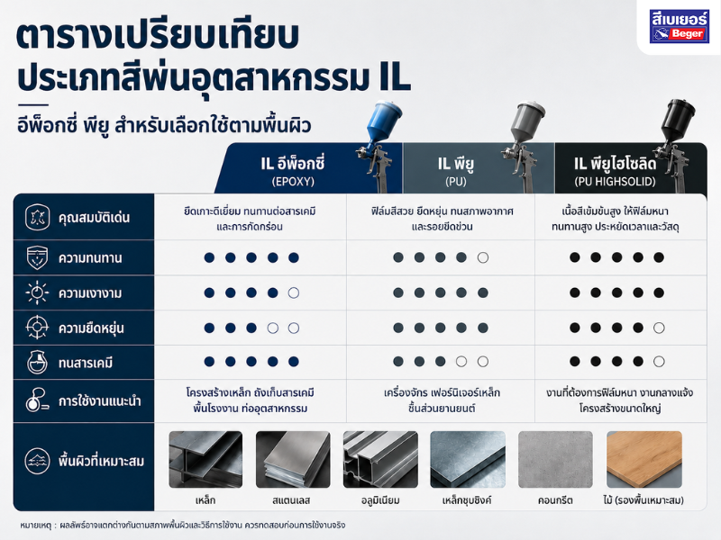 ตารางเปรียบเทียบประเภทสีพ่นอุตสาหกรรม IL อีพ็อกซี่ พียู สำหรับเลือกใช้ตามพื้นผิว