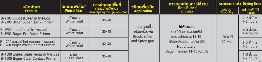 วิธีใช้รองพื้นสูตรน้ำมัน