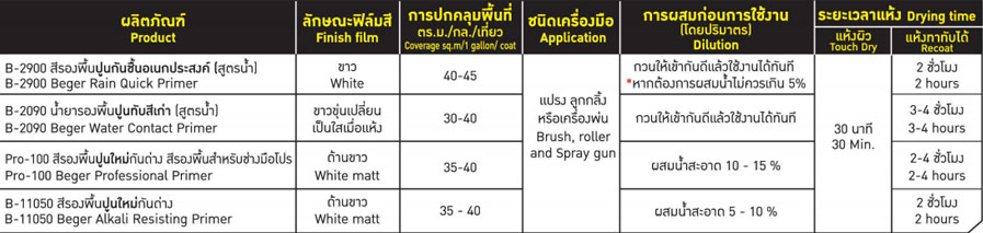 วิธีใช้รองพื้นสูตรน้ำ